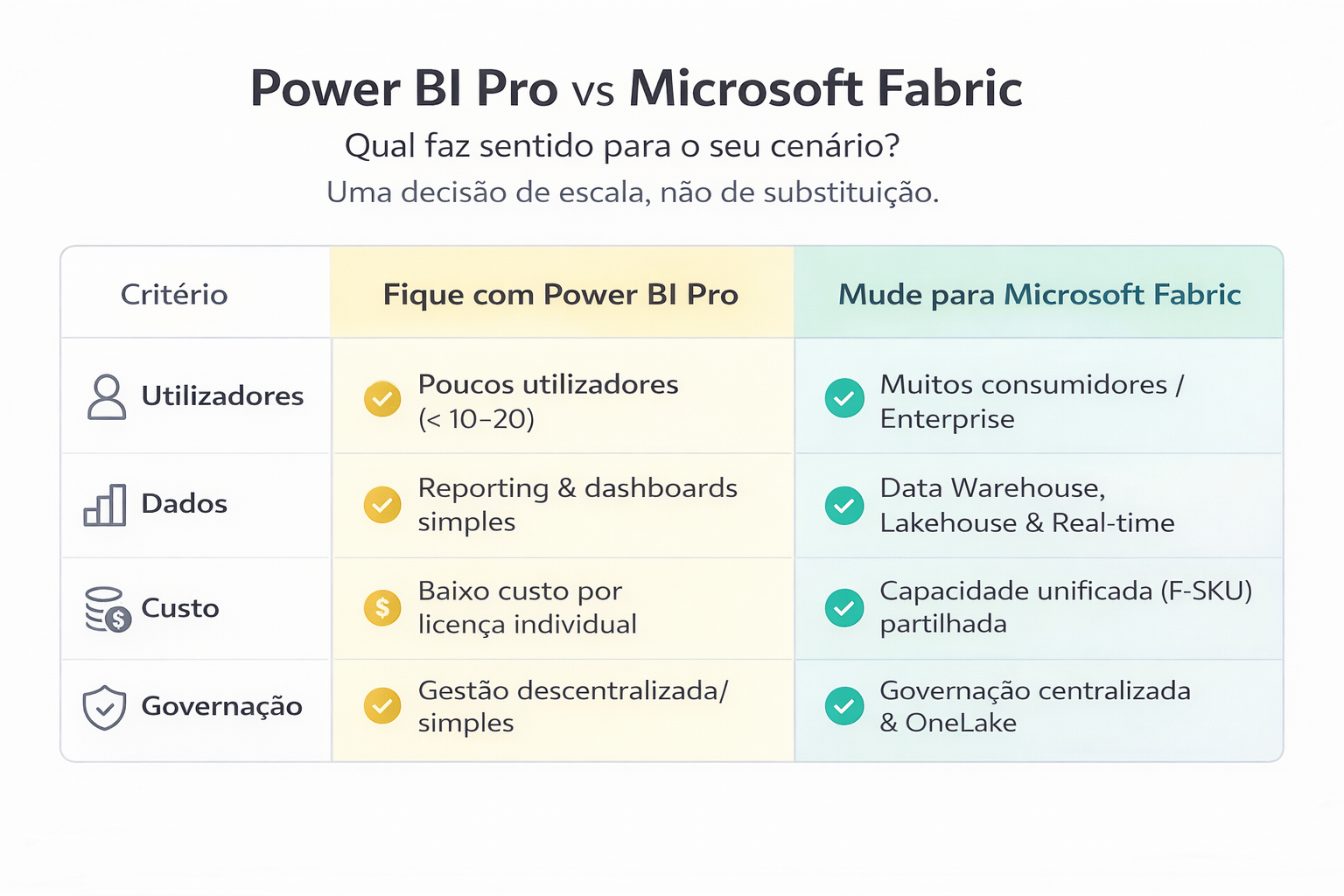 Comparação lado a lado: Quando usar Power BI Pro vs Quando evoluir para Fabric