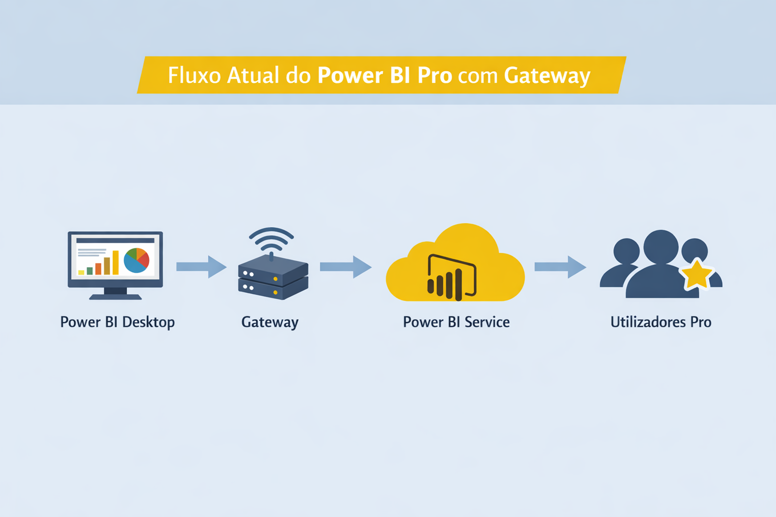 Infográfico simples mostrando o fluxo atual do Power BI Pro com Gateway