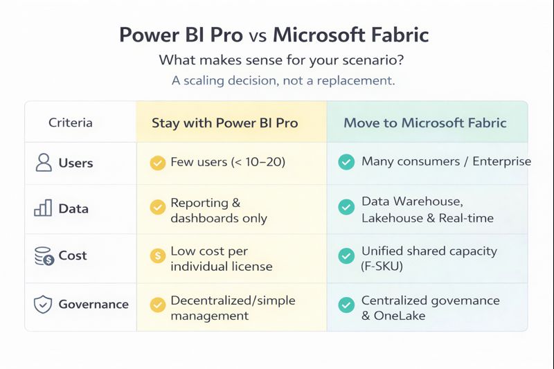 Side-by-side comparison: When to use Power BI Pro vs When to evolve to Fabric