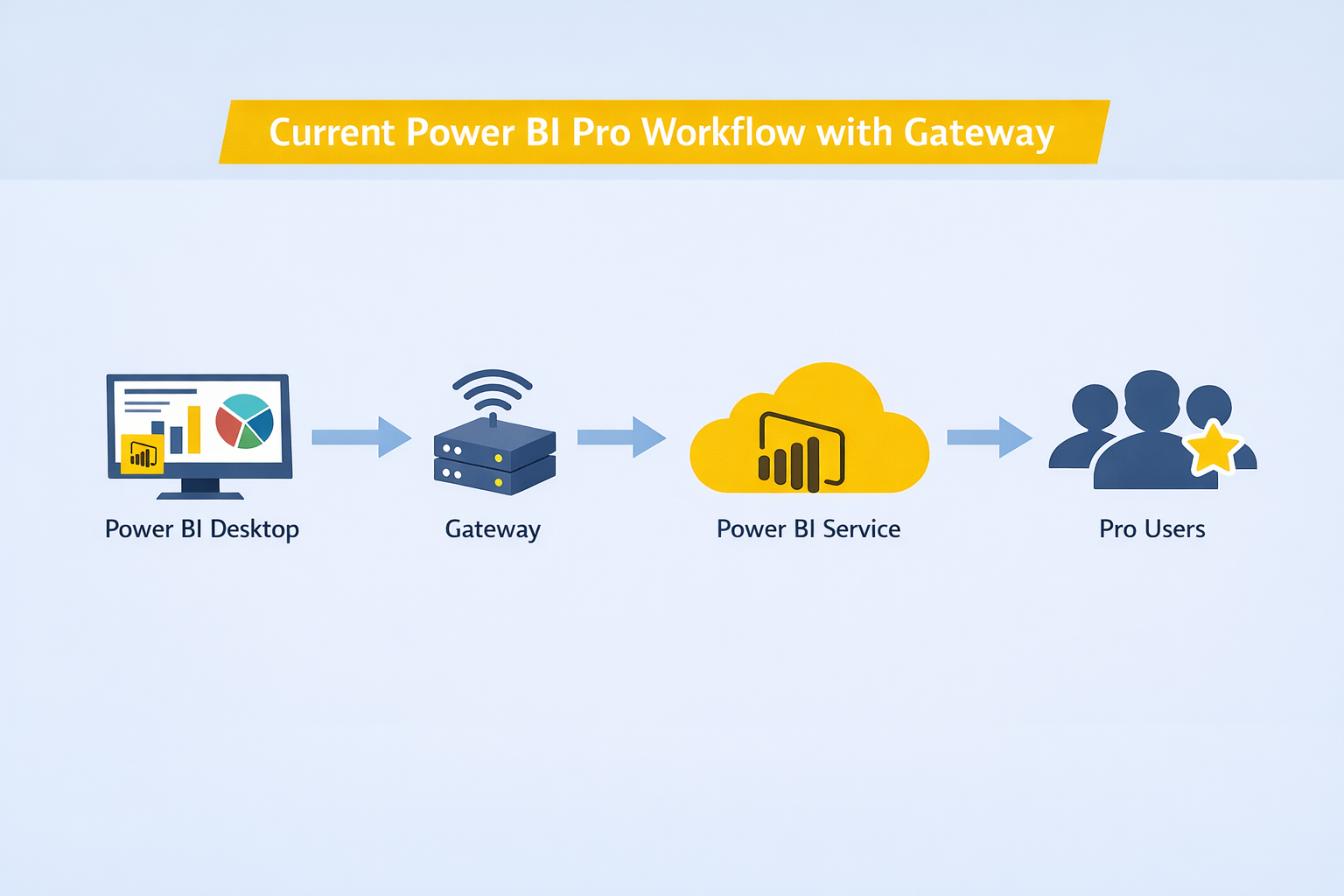 Simple infographic showing current Power BI Pro flow with Gateway