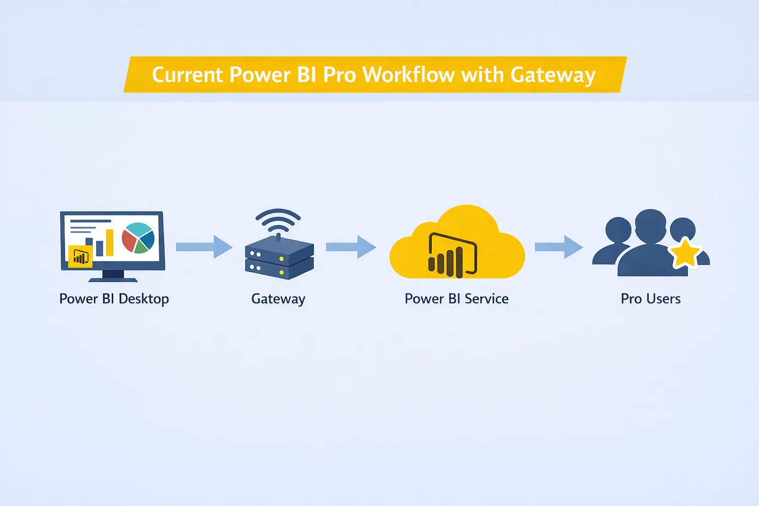 Simple infographic showing current Power BI Pro flow with Gateway