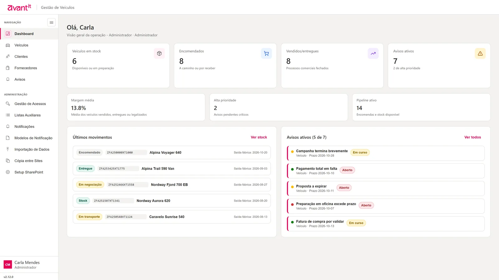 Dashboard com veículos em stock, encomendas, vendas, margem média e avisos ativos